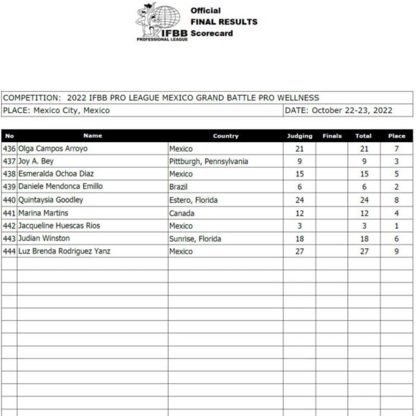 2022 Sheru Classic Mexico Grand Battle Pro Wellness Scorecard